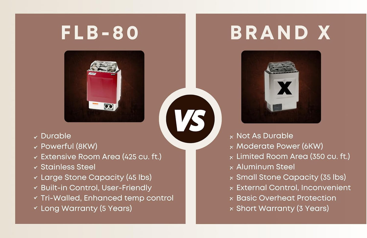 Finlandia/Harvia FLB-80/KIP-80B Sauna Heater, 8kw 240v/1ph, Maximum 425 cubic feet